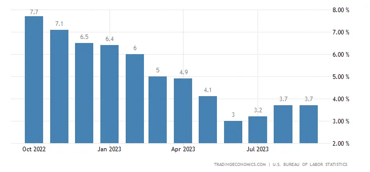 圖片來源：https://tradingeconomics.com/united-states/inflation-cpi