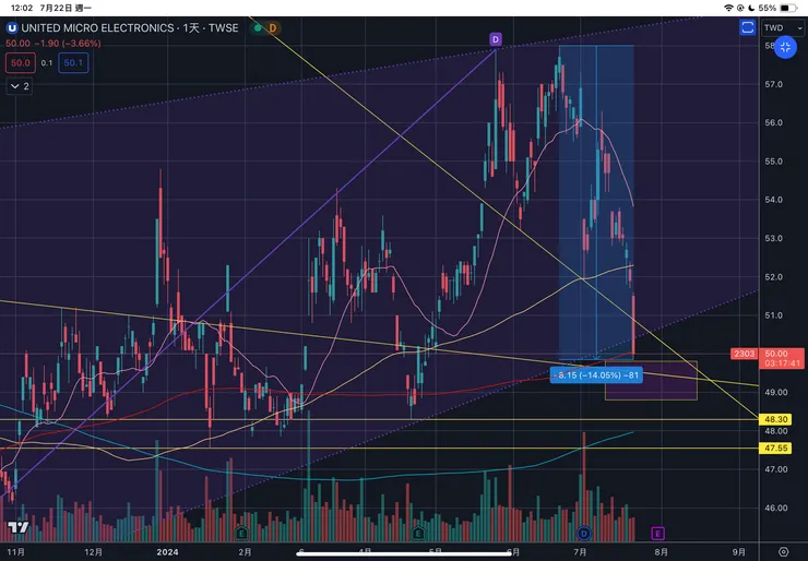 聯華電子-2303日線