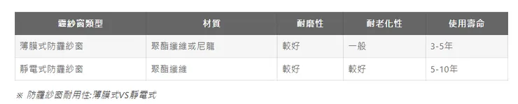 防霾紗窗使用壽命