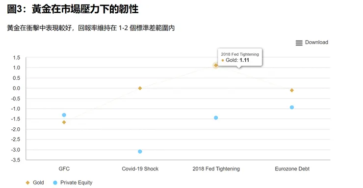 圖片引用:世界黃金協會、彭博社