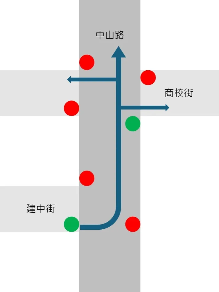 圖名：建中街綠燈時相設計概念圖 / 資料來源：我自己