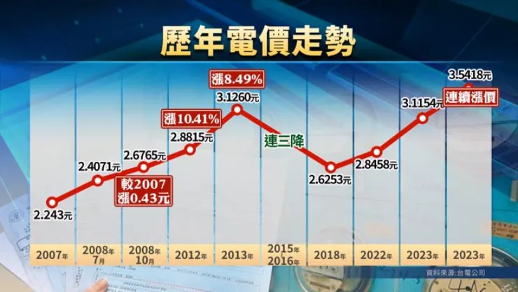 電價漲完了嗎？