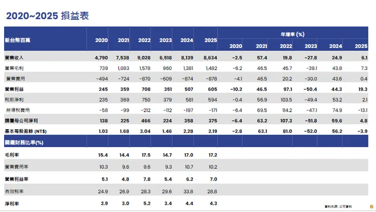 資料來源:2026.03法說會簡報