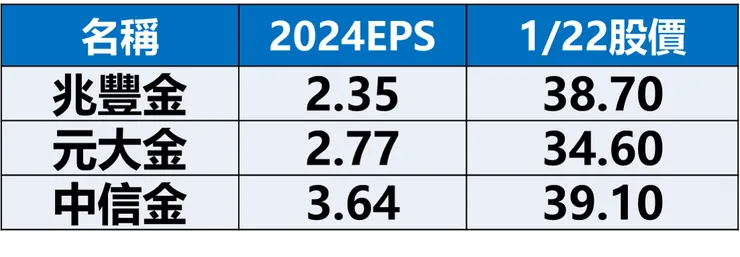 資料來源：證交所，棒棒的理財失控週記整理