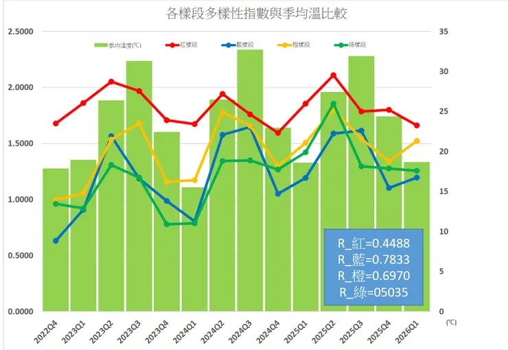 歷年各樣段複雜度指標與氣溫的比較圖