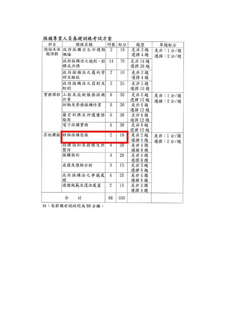 【圖二】配分表