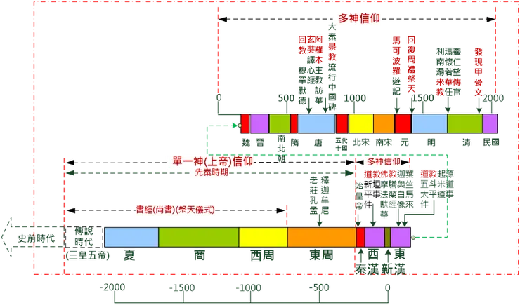 史前時代約當大洪水前的人類第一個世界(約當第一代亞當先祖至第10代挪亞止)