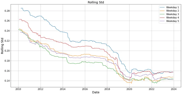 台股週一至週五的標準差 - 滾動十年