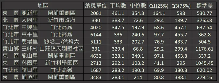 2022新竹縣市報稅所得平均數前十名(萬元)