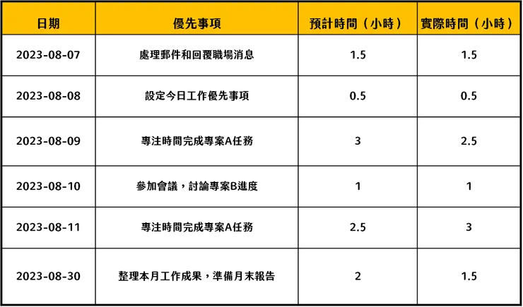 時間設定,邏輯性規劃工作事項