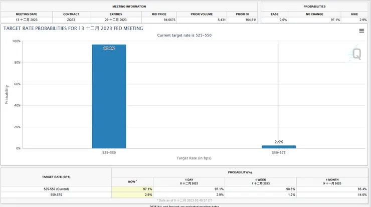 目前FEDWATCH一樣是預估不變