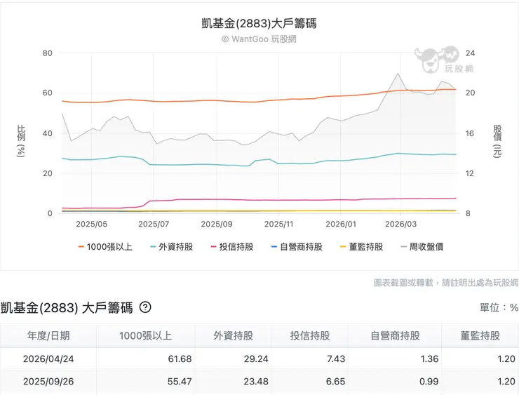 凱基金大戶籌碼