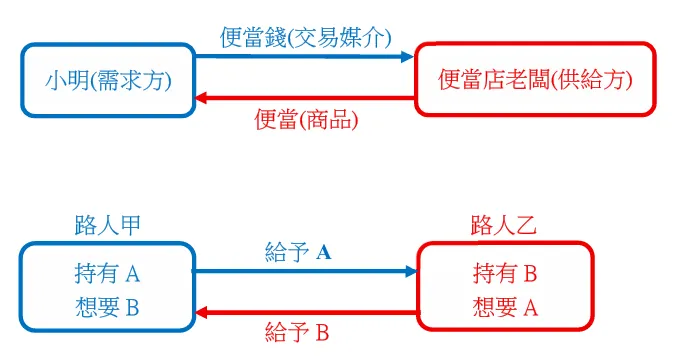 上圖為小明和便當店老闆的供需關係簡圖；下圖為一次市場行為(交換)發生時的參與者關係簡圖。比較兩者可以見得：小明買便當確實是一種交換行為。(圖片來源：自繪)