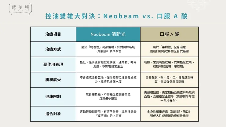 Neobeam 清新光 vs. 口服 A 酸：除了吃藥，你還有更溫和的控油選擇