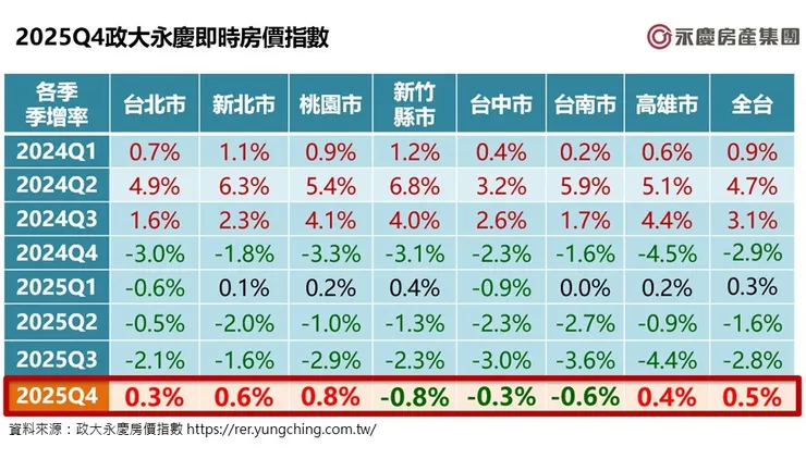 圖九、2025Q4政大永慶即時房價指數