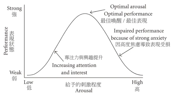 耶基斯-多德森定律