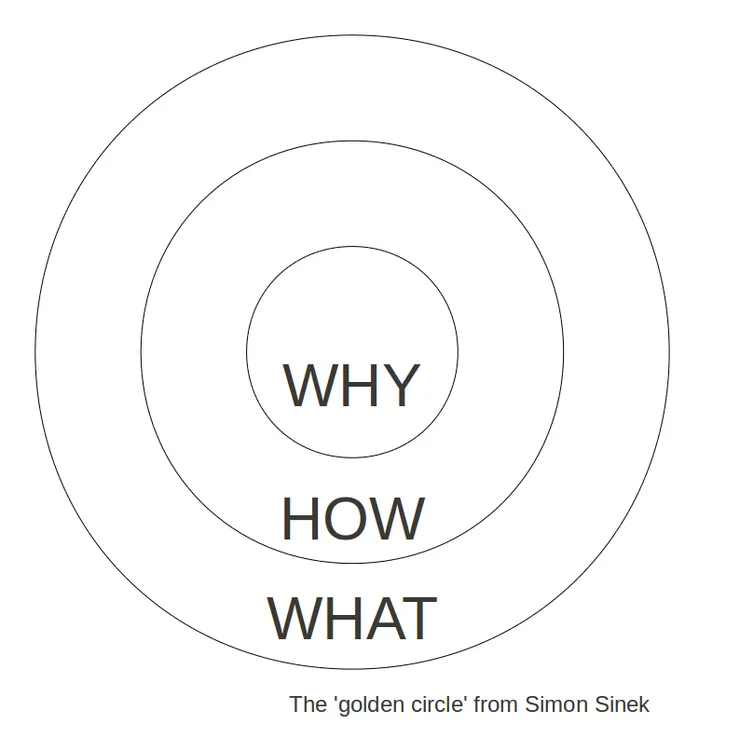 賽門‧西奈克 Simon Sinek 提出的黃金圈法則,圖取自維基百科