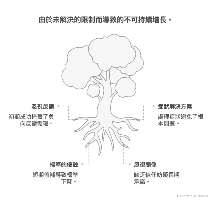 成長不是加速，而是預判限制