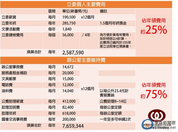 立委福利和薪資