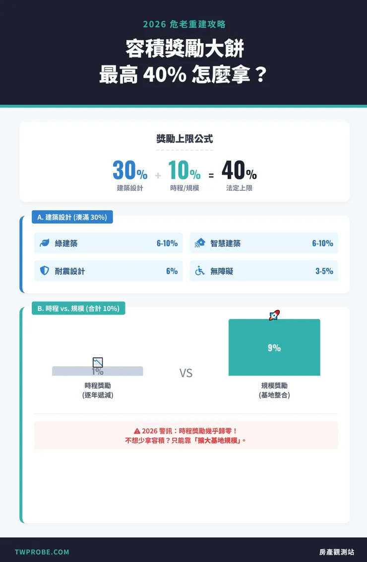 危老重建與容積獎勵