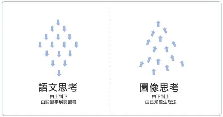 思考順序，摘自《圖像思考》