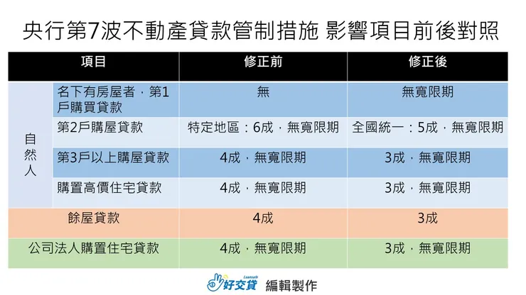 央行第7波不動產貸款管制措施 影響項目前後對照
