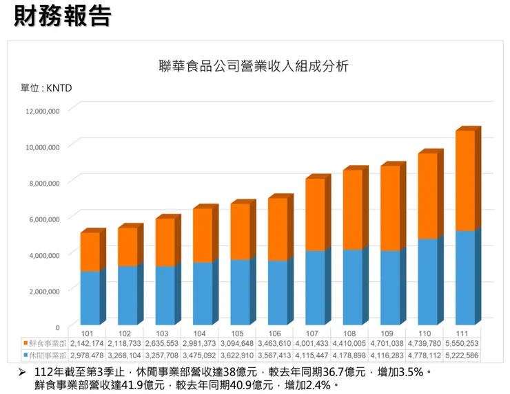 (資料來源: 2022年法說會)