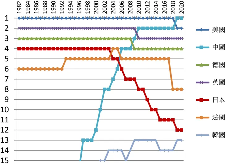 Top10%補正論文數 (整數) 世界排名。