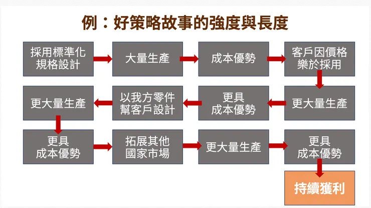 好的策略要能延續且逐步累積成效