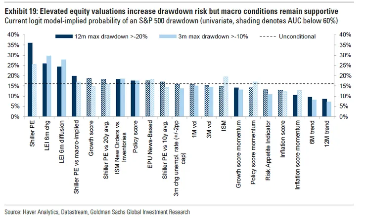 股票估值上升增加回檔風險，但宏觀環境仍有利. 上圖表示以不同的指標觀察股市在接下來3/12個月進入20%以上大修正的機率, 最高的是席勒本益比, 遠高過均值. 但仍有很多指標沒有過熱