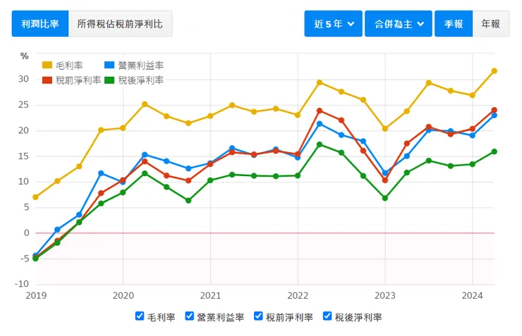 資料來源：財報狗