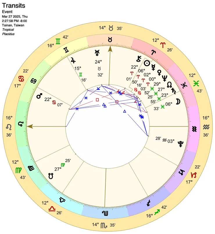 此圖為文章編輯當下的星盤