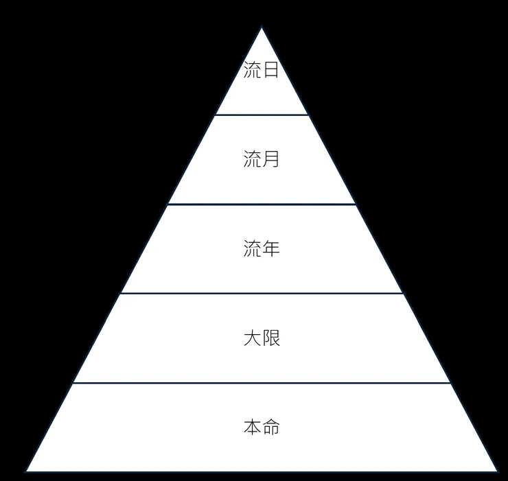 圖2. 各張盤的影響