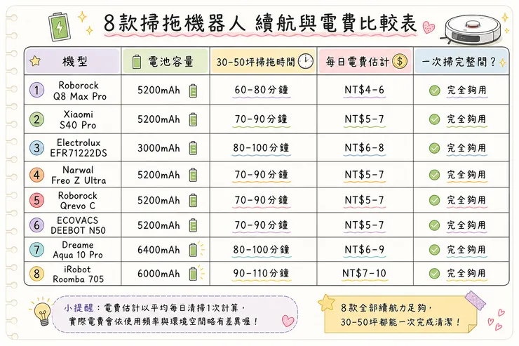 8款掃拖機器人續航與電費比較表｜Roborock Q8 Max Pro、Xiaomi S40 Pro、Electrolux、Narwal 電池容量、30-50坪掃拖時間、每日電費、一次掃完整間 全部夠用