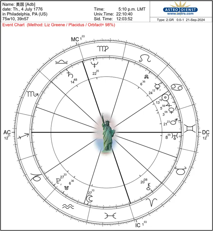 美國的國家星圖中可以看出巨蟹座占著非常扎眼的位置。細品美國的各項國策，不難發現這其實是個極端缺乏安全感的國度。然而，這種缺乏，一方面恰恰造就了它的強大，另一方面暗示著持續至今的焦灼不定。位於三宮的水瓶座月亮，不僅強調著對科技的看重，外交關係中對自由、平等、人權等理念的宣揚，也解釋了借助趾高氣昂包括武力恫嚇等方式掩飾的躁動不安。