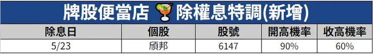 0523 除權息容易開高或走高個股