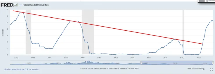 美聯儲基準利率