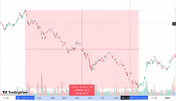 2022下跌 資料來源: tradingview