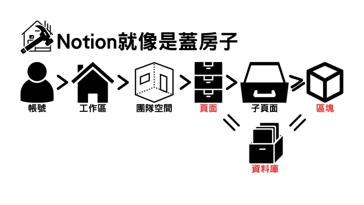 Notion 有垂直特性，像是蓋房子一樣由外到內，使用者必須具備良好的結構觀念。