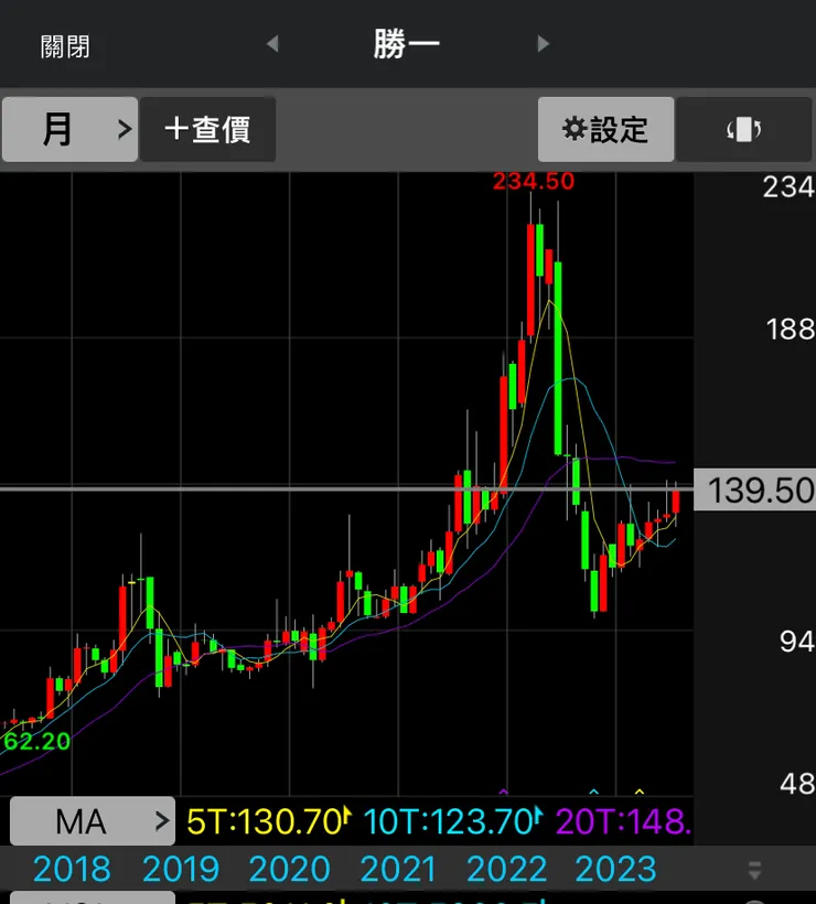 長期成長低位階