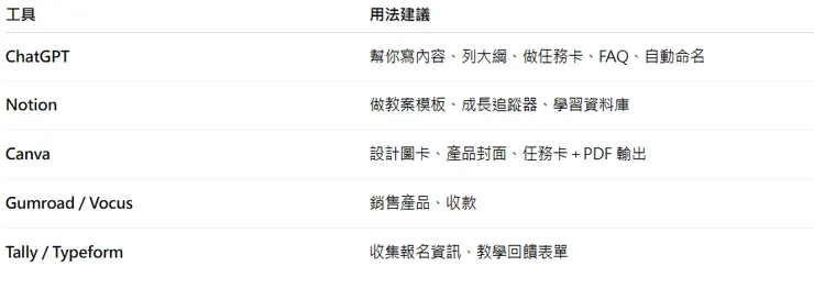 工具組合懶人包：新手也能上手