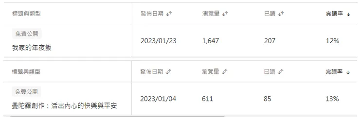 數據統計表，A型文章（03/03/2023的數據）