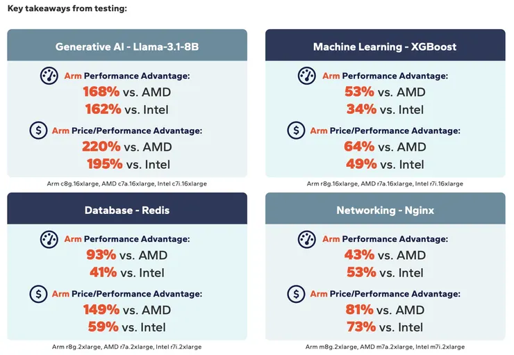 在測試完成時，c7／r7／m7 是 Amazon Web Services 上 AMD 與 Intel x86 平台可用的最新一代實例。資料來源：Signal65