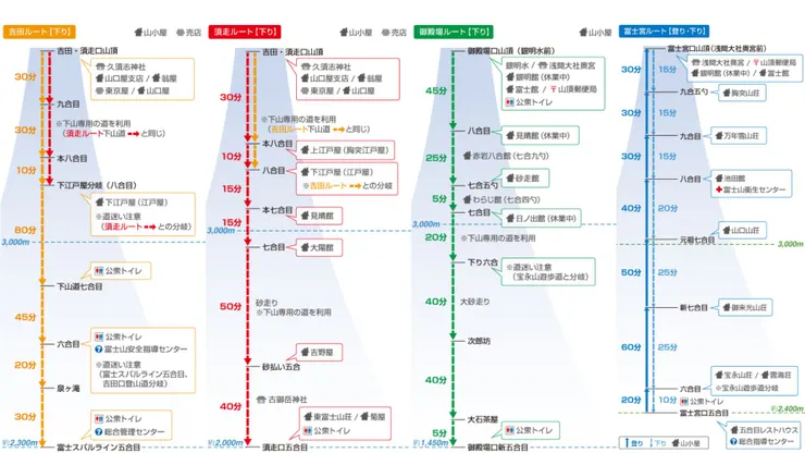 這張路線圖可以參考登山山屋的位置,圖片來源:https://fujisan-climb.jp/