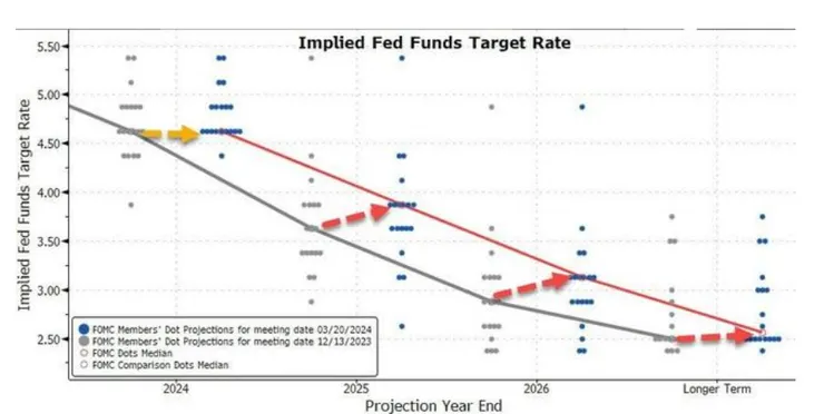 今年降息三碼的預期不變, 但明後年降息幅度減少