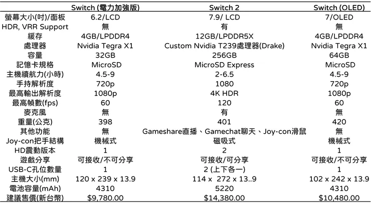 表、Switch電力加強版（左）、Switch 2（中）及Switch OLED (右）比較