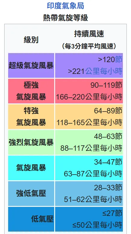 印度氣象局熱帶氣旋等級