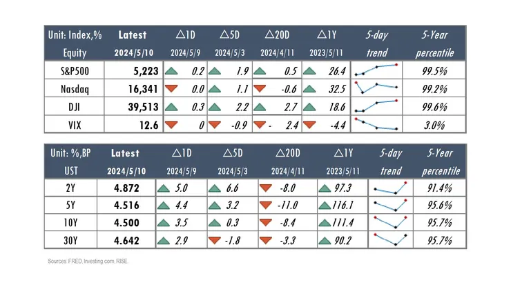 消費信心下滑、通膨預期升溫，限制市場彈幅 
