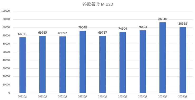 谷歌營收表現亮眼