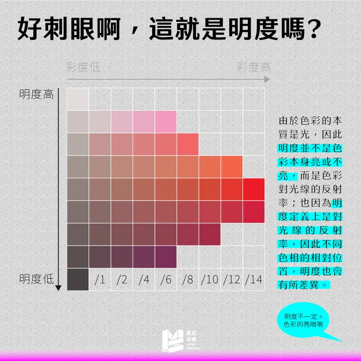 形形色色的色色（三）：色彩的三個屬性－好刺眼啊，這就是明度嗎？